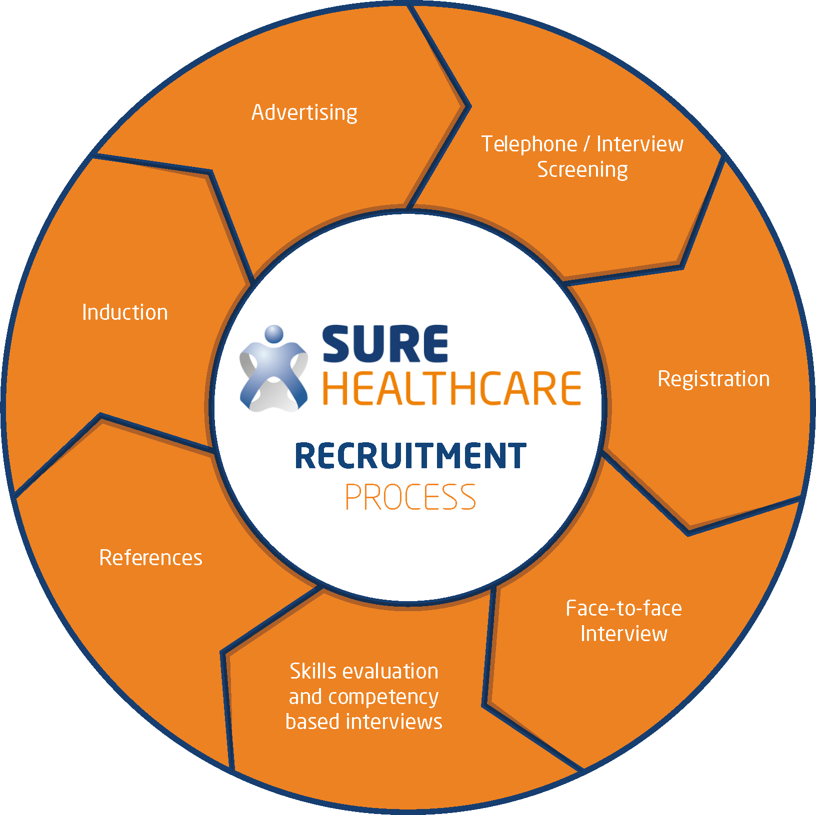 Recruitment Process - Sure Healthcare